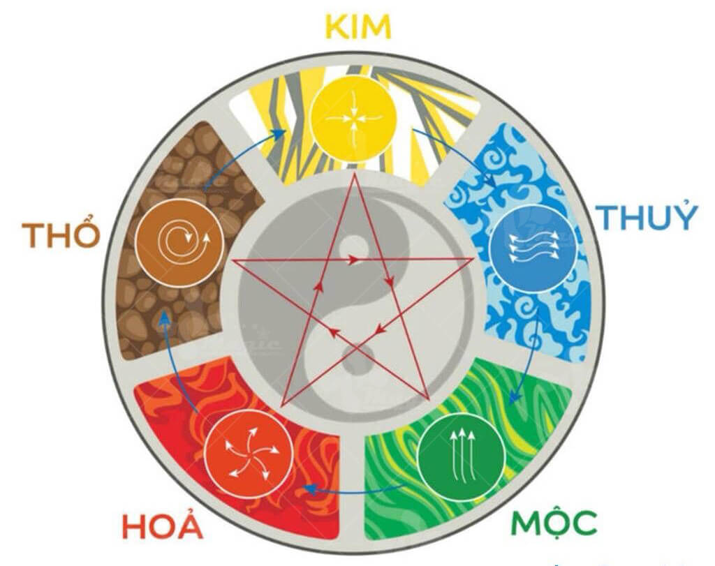 Tính tuổi và mệnh